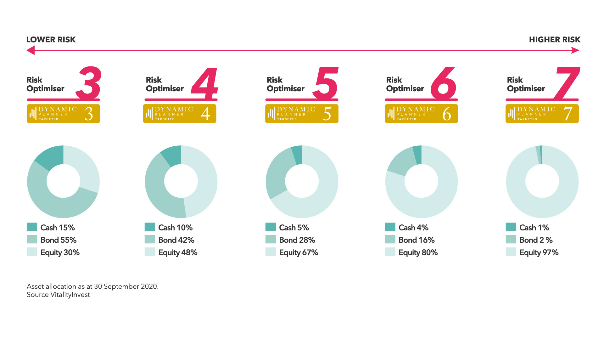 Risk optimiser funds